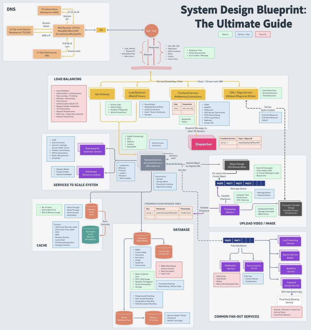 system-design-checklist